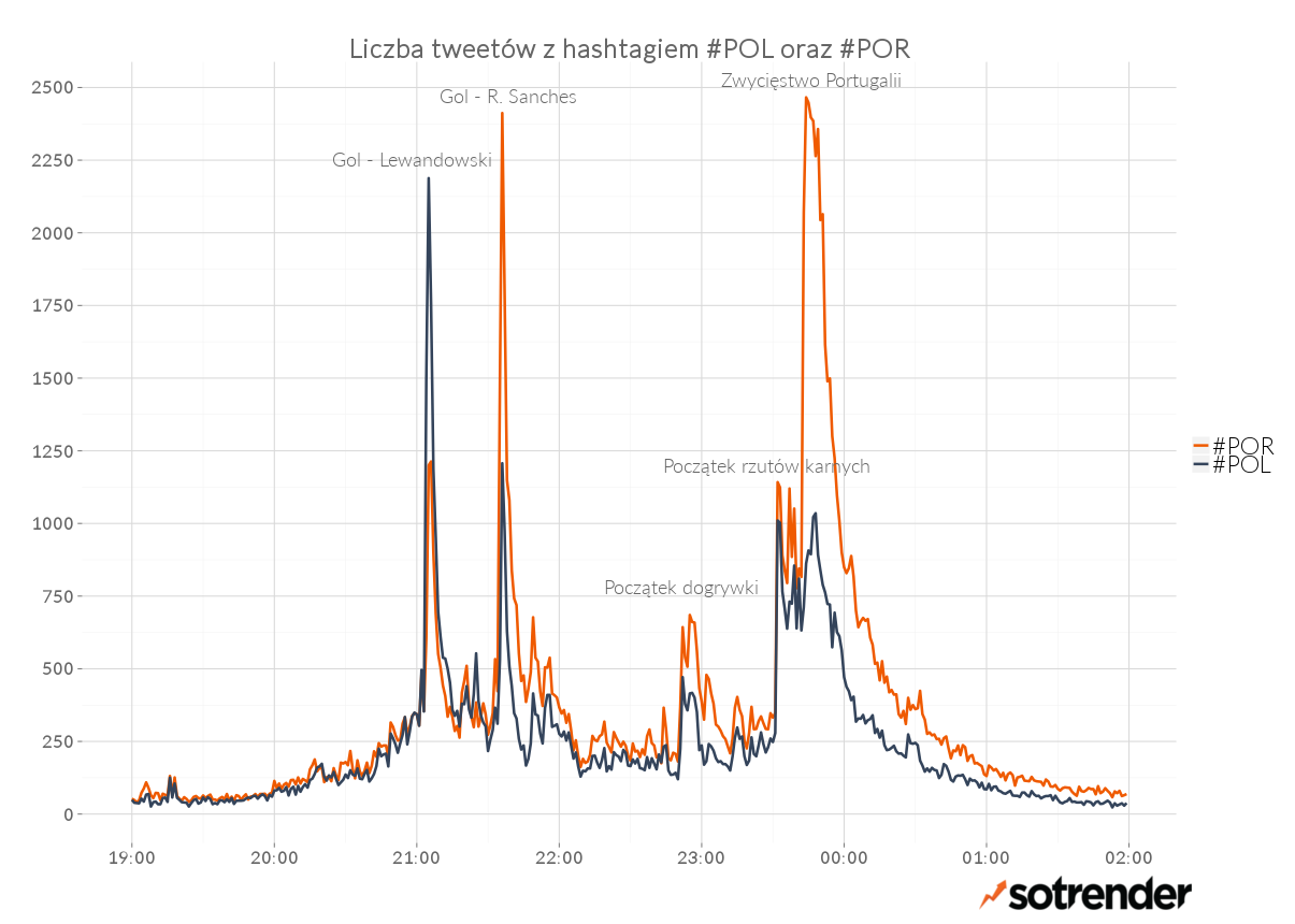 Hashtagi #POL i #POR na Twiterze w czasie meczu Polska-Portugalia