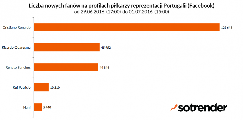 Liczba nowych fanów na profilach piłkarzy reprezentacji Portugalii. Od 29/06/2016 17:00 do 01/07/2016 15:00.