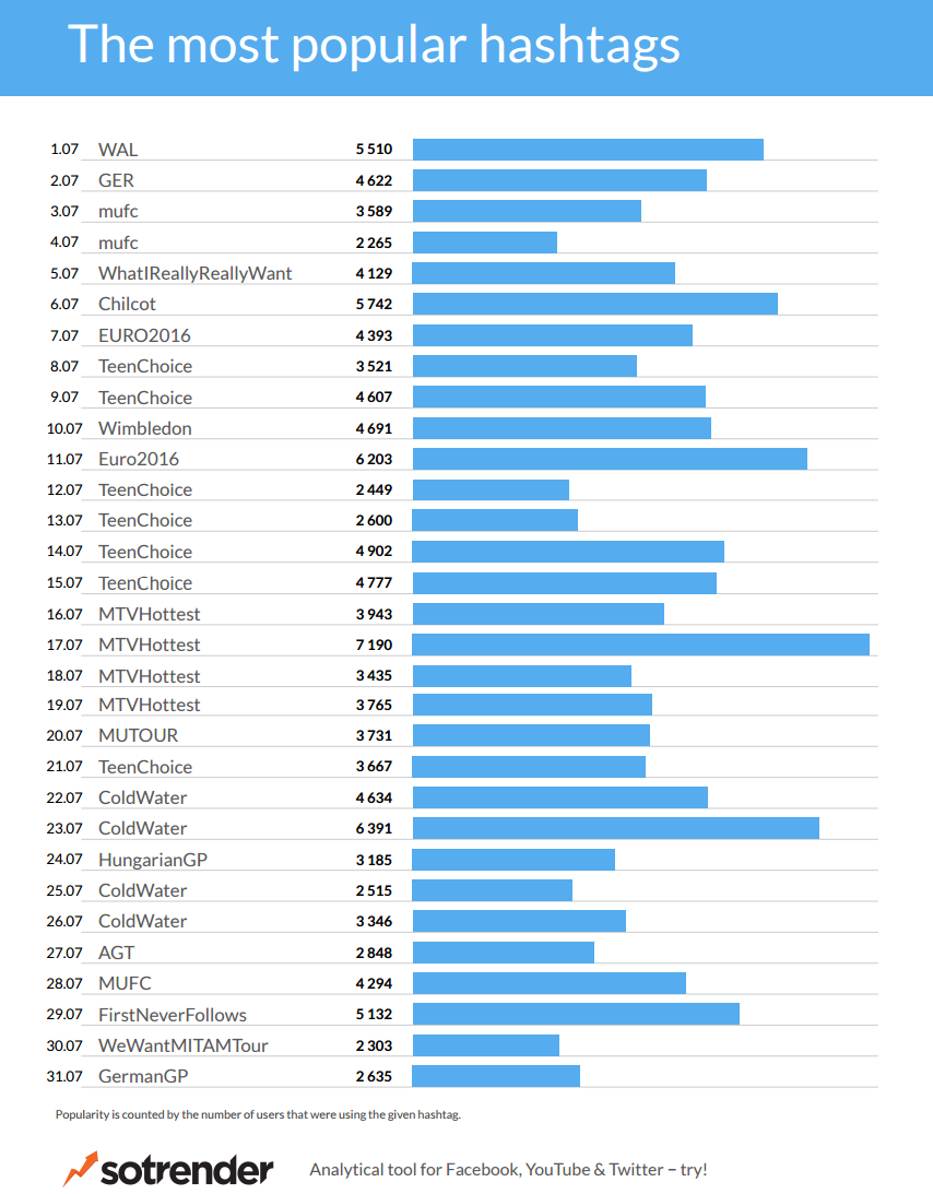 Sotrender Blog Twitter Trends JUL 5