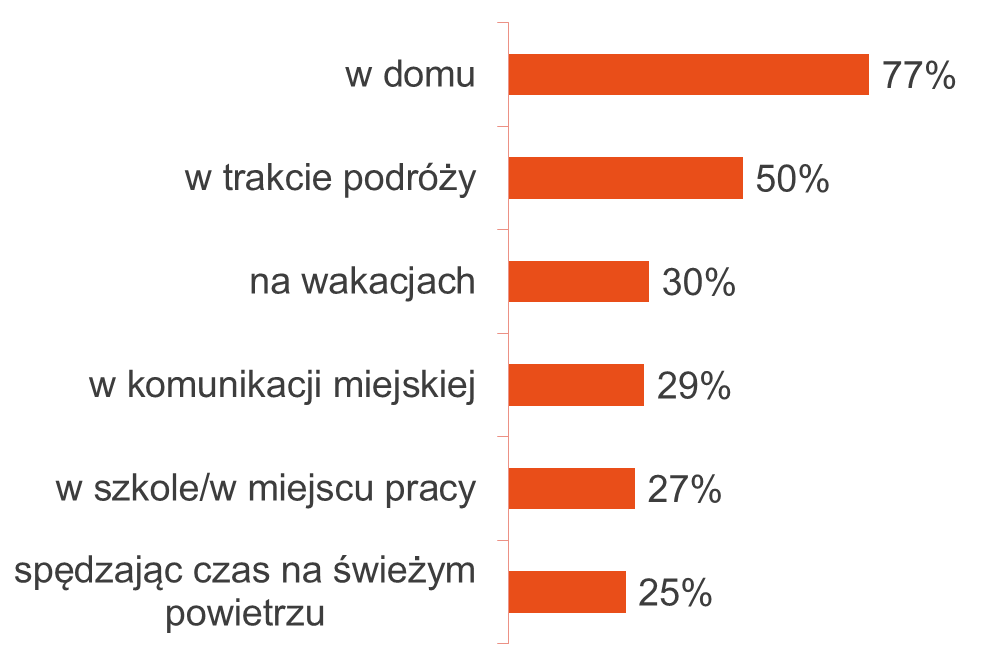 W jakich sytuacjach Polacy oglądają wideo w Internecie