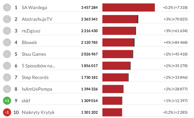 najpopularniejsze-kanaly-na-polskim-youtube-youtube-trends-lipiec-2016