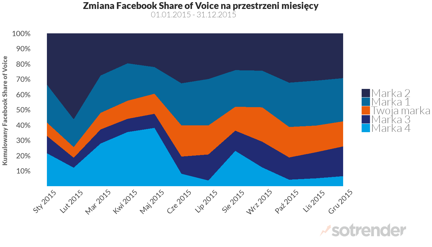 Zmiana Facebook Share of Voice w czasie
