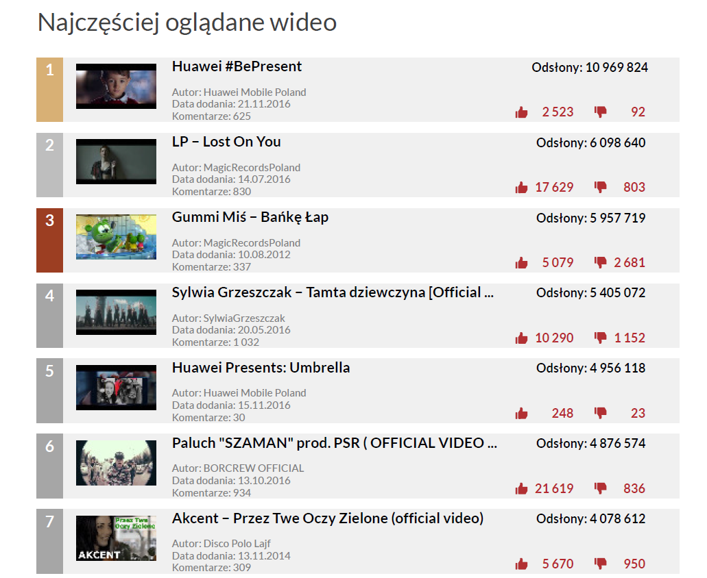 Najczęściej oglądane wideo polskich kanałów - YouTube Trends listopad 2016