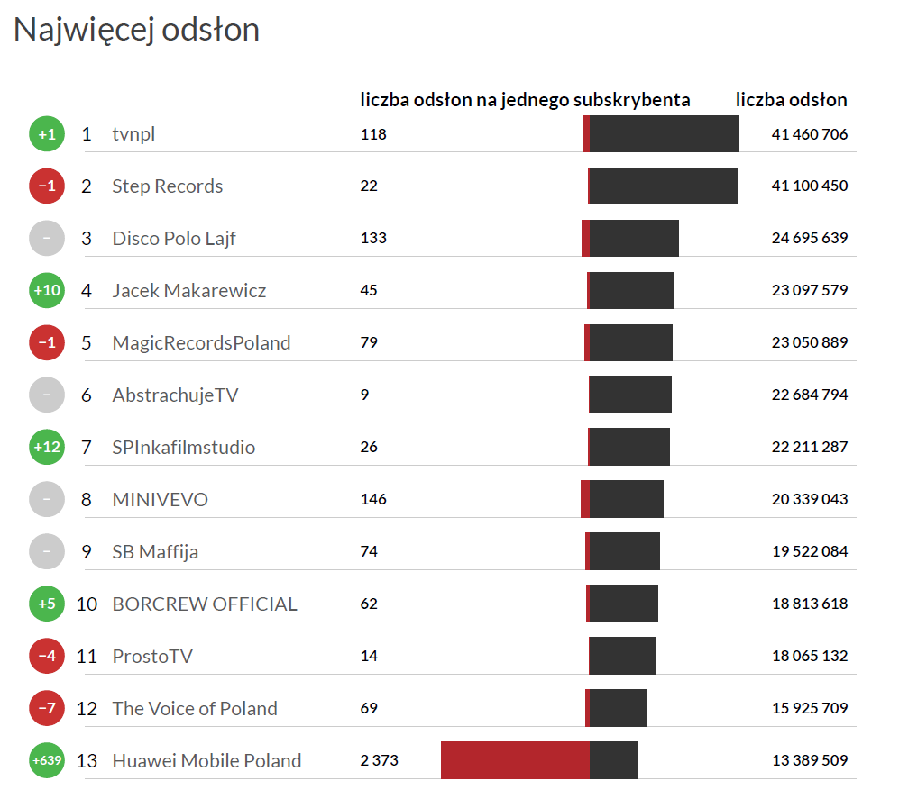 Najpopularniejsze kanały na polskim YouTube - YouTube trends listopad 2016