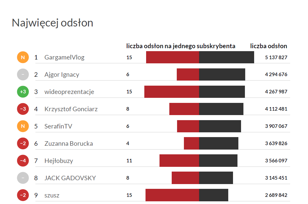 Najpopularniejsze kanały w kategorii Styl Życia - Vlogi - YouTube Trends listopad 2016