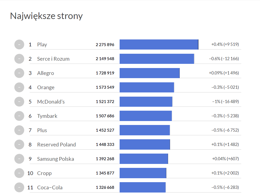Największe strony na polskim Facebooku - Fanpage Trends listopad 2016
