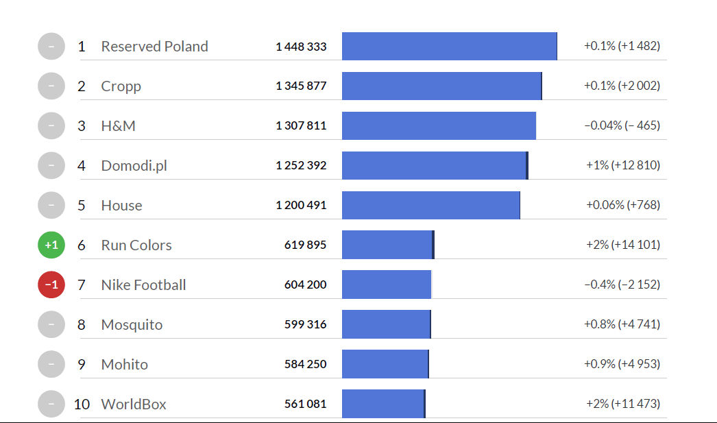 Największe strony w kategorii Odzież - Fanpage Trends listopad 2016