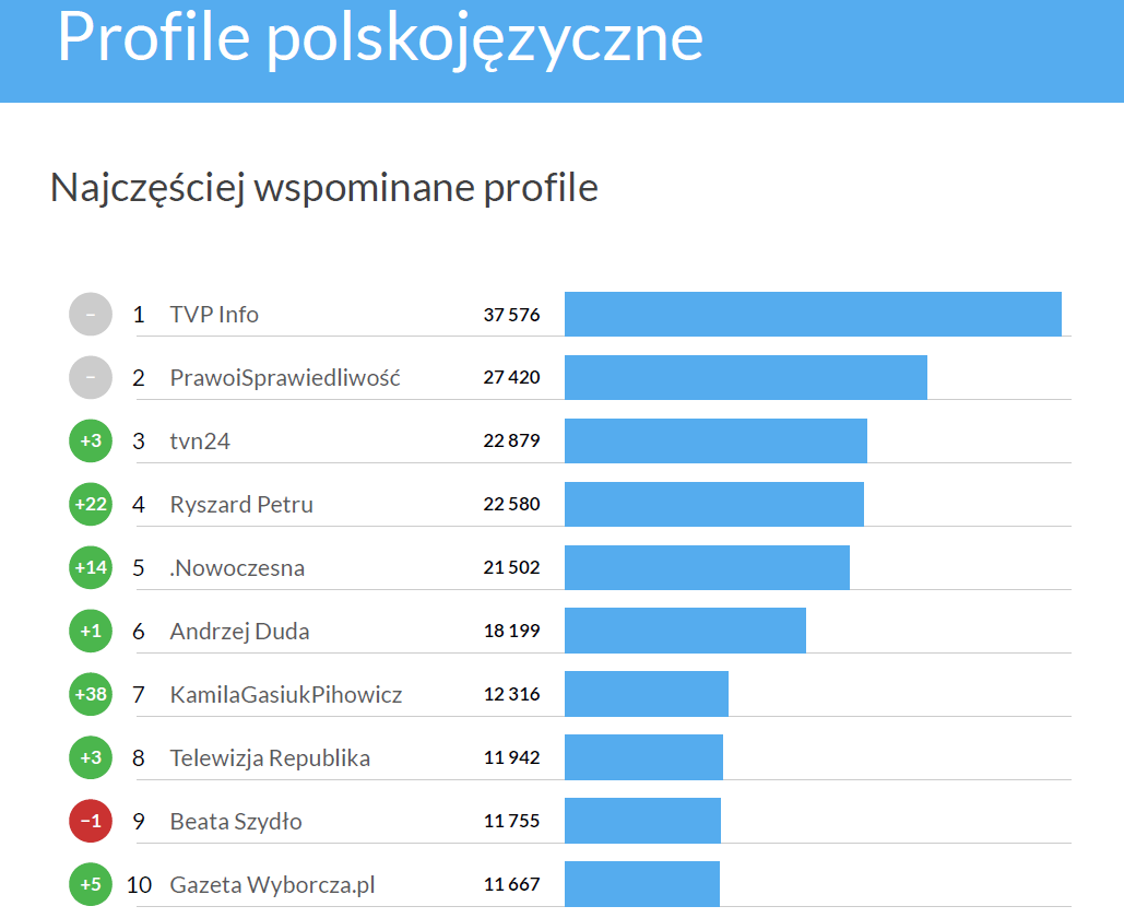 Najczęściej wspominane profile na polskim Twitterze - Twitter Trends grudzień 2016