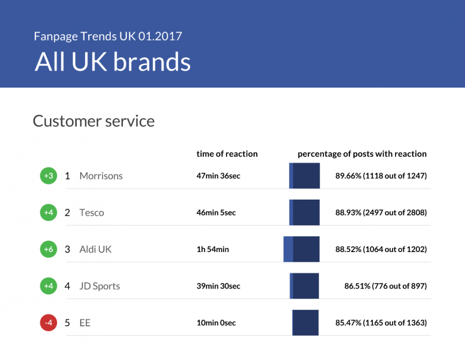 Customer service and social media - trends