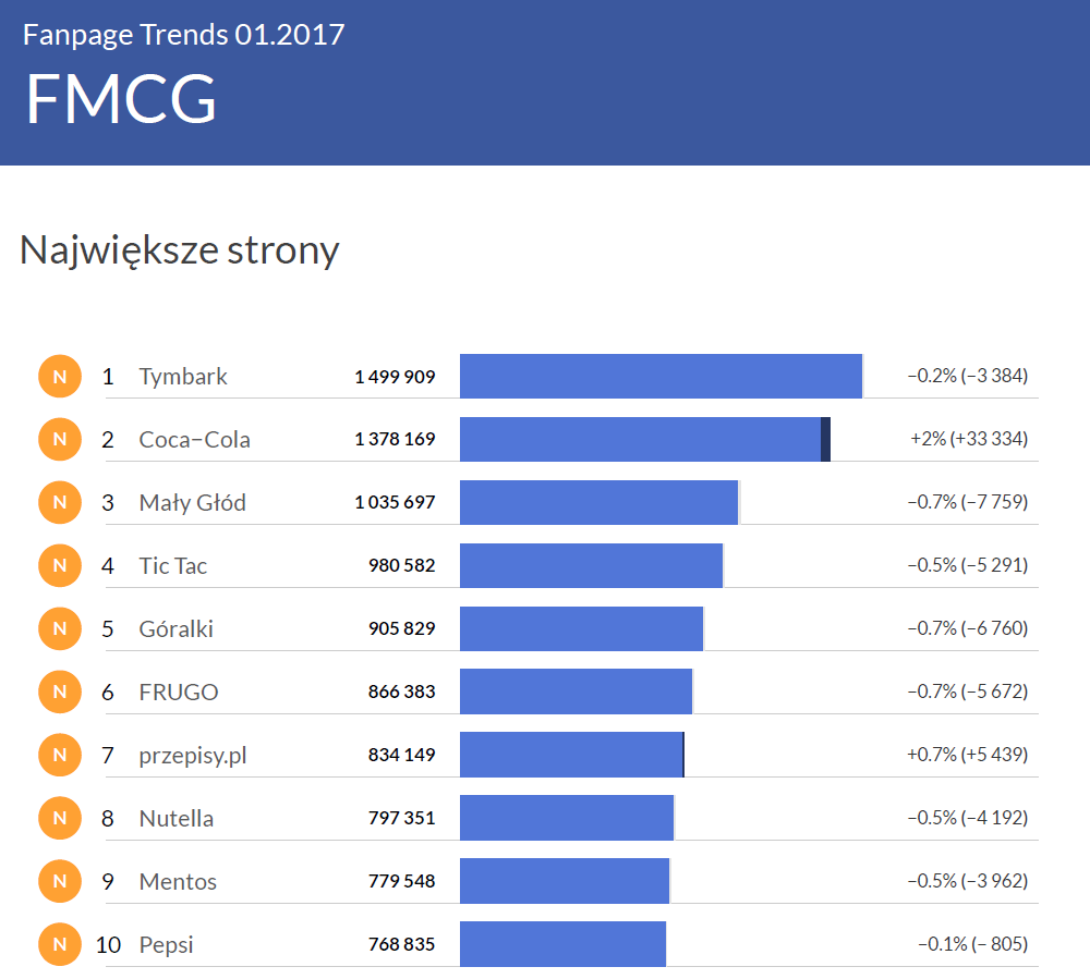 Największe profile w kategorii FMCG - Fanpage Trends styczeń 2017