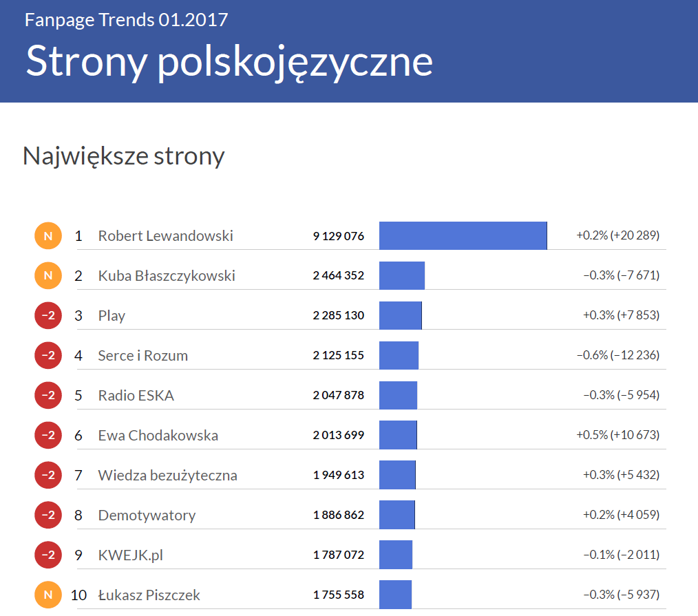 Największe profile na polskim Facebooku - Fanpage Trends styczeń 2017