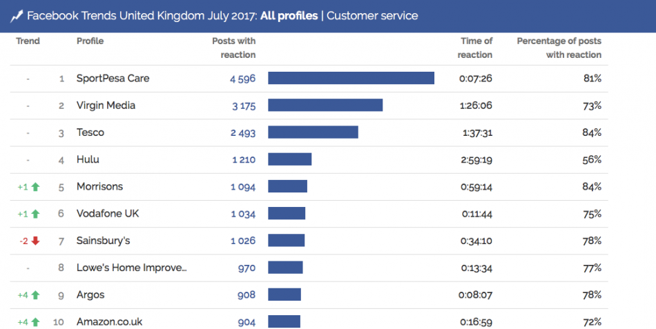 Social media became crucial for a good customer service.