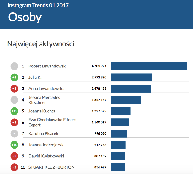 Instagram Trends styczeń 2017 - najbardziej aktywne profile w kategorii Osoby