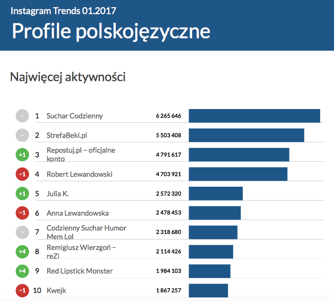 Instagram Trends styczeń 2017 - najbardziej aktywne profile polskojęzyczne