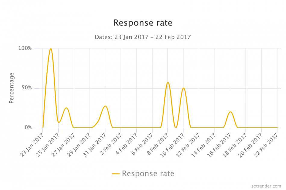 Customer service and social media response rate