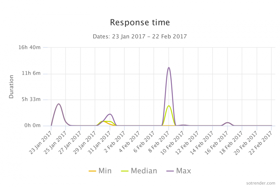 Customer Service and social media response time