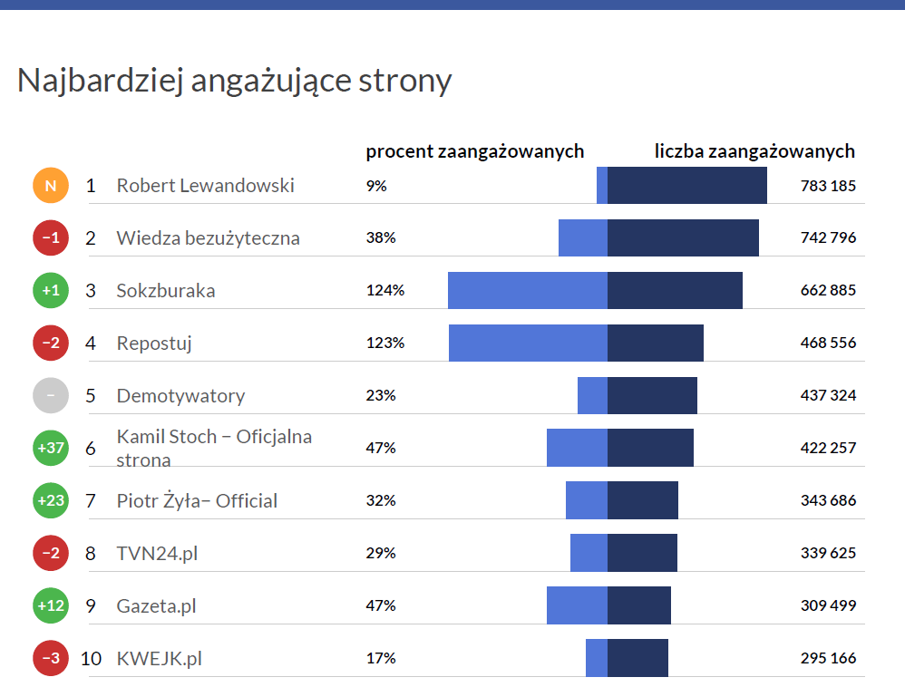Najbardziej angażujące strony na polskim Facebooku - Fanpage Trends styczeń 2017