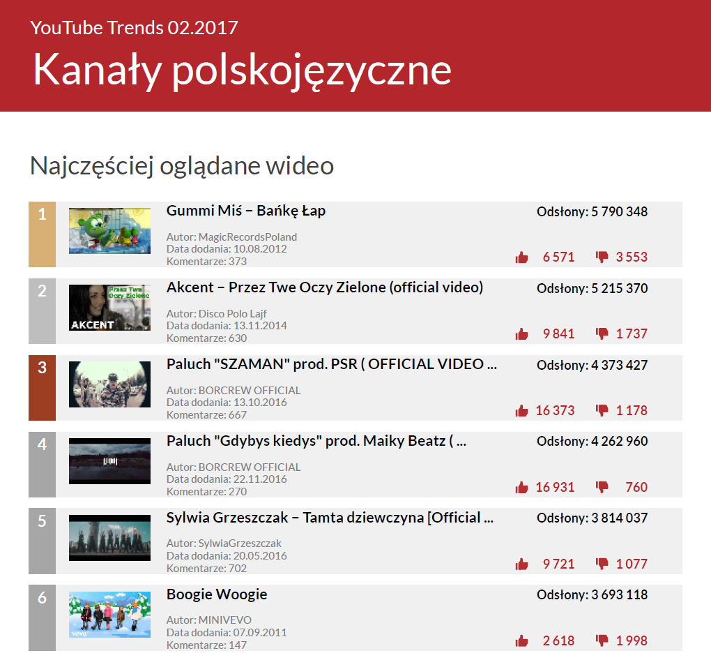 Najchętniej oglądane wideo na polskim YouTube - YouTube Trends luty 2017