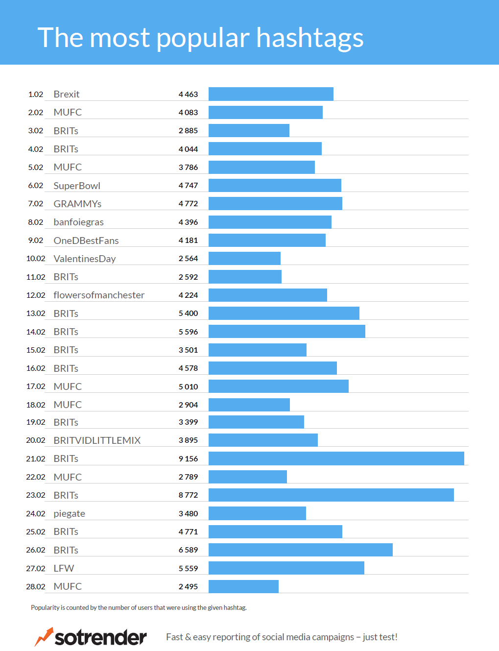 Twitter Trends UK February 2017 Casual celebrity fighting Sotrender