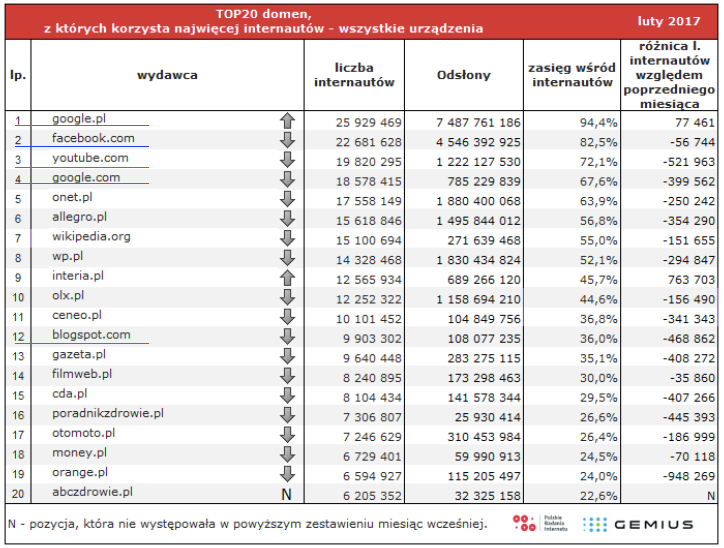 Top 20 domen wg PBI Gemius, luty 2017.