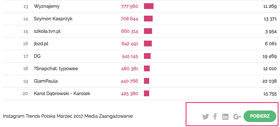 Każdy wykres może być teraz pobrany bądź udostępniony.