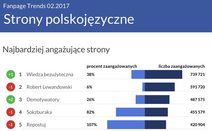 Zmiany w profilach polskojęzycznych w raporcie Facebook Trends luty 2017