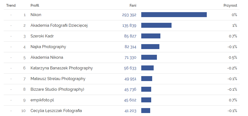 Największe strony w kategorii Fotografia - Facebook Trends kwiecień 2017