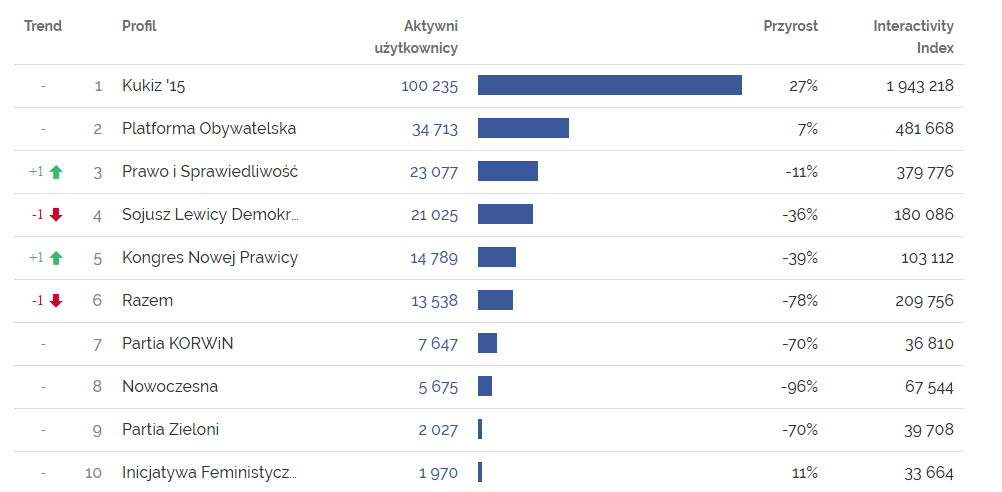 Strony partii politycznych z największą liczbą aktywnych użytkowników - Facebook Trends kwiecień 2017