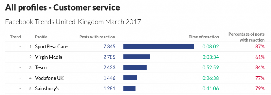Facebook Trends UK March 2017 - Customer Service