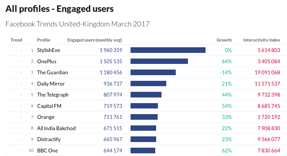 Facebook Trends UK March 2017 - Engaged Users