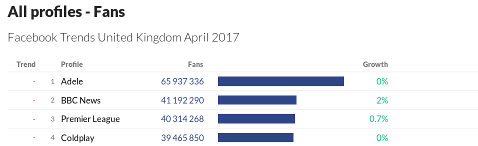 Facebook Trends UK April 2017