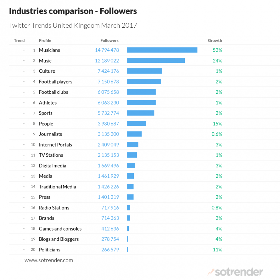 Twitter Trends UK March 2017 - biggest industries 