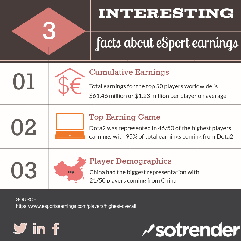 Interesting facts about eSport earnings top players and social media