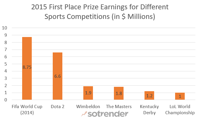 2015 sports prize pools