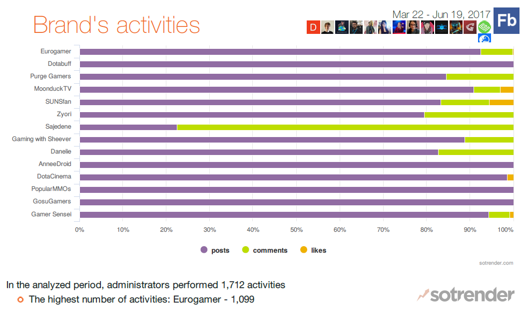 Casters and Analysts different brand activities on facebook