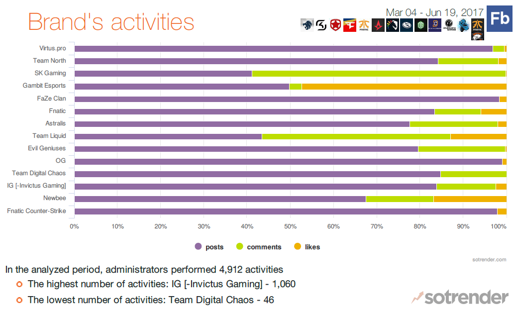 eSports teams different brand activities on facebook