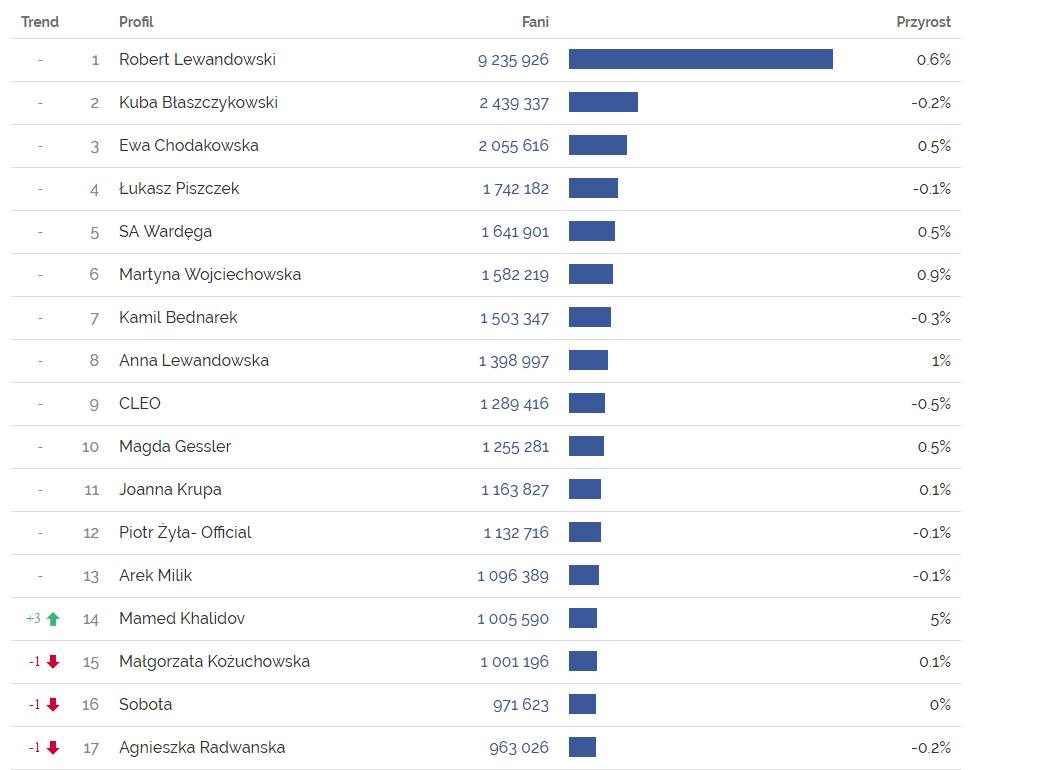 Największe strony w kategorii Osoby - Facebook Trends maj 2017; Sotrender - analityka social media