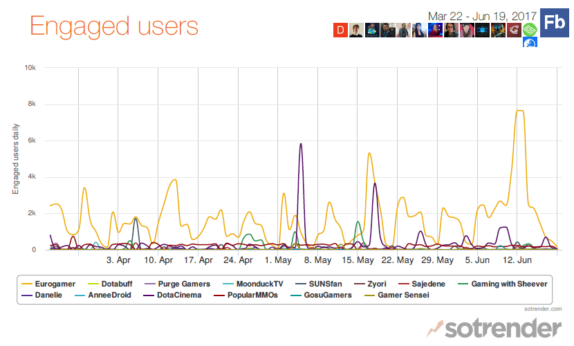 Casters and Analysts engaged users on facebook