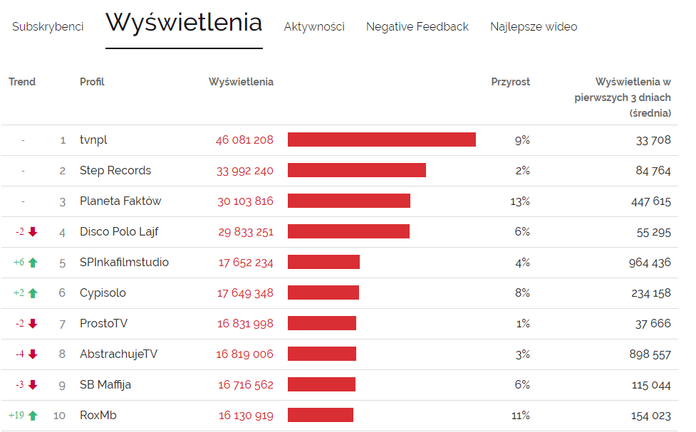 Najczęściej wyświetlane kanały na polskim YouTube - YouTube Trends maj 2017