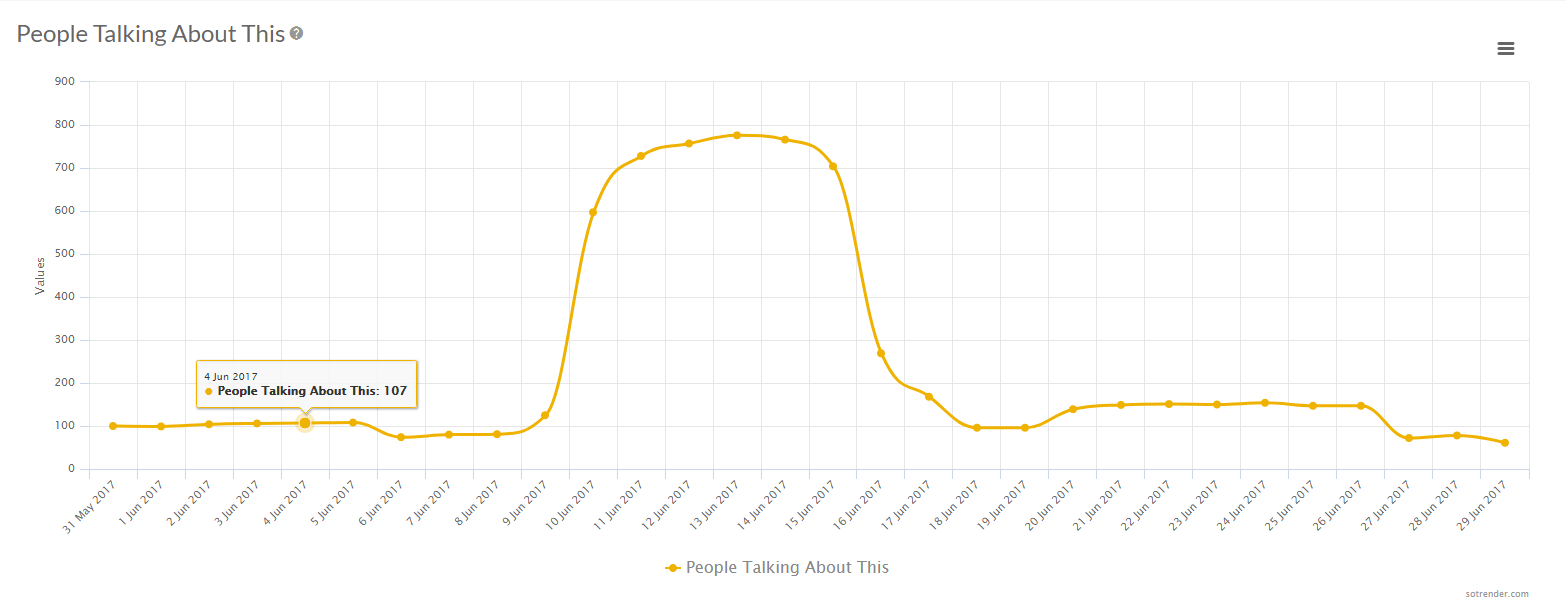 People talking about it chart in Sotrender