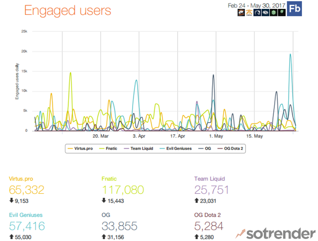 Total engaged users eSports teams feb 24 - may 30 2017