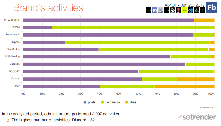 Different types of brand activities over the given time period on for Equipment, Peripherals and Software brands on Facebook