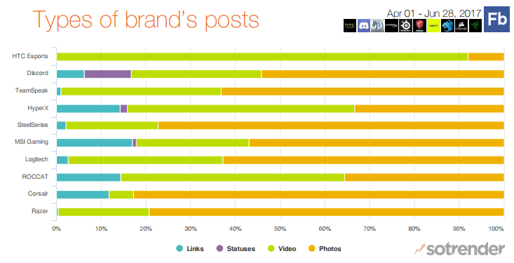 Different types of brand posts over the given time period of Equipment, Peripherals and Software brands on Facebook - lessons learned from esports brands on social media