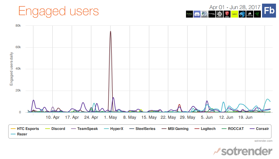 Equipment, Peripherals and Software # of engaged fans over a specified period - lessons learned from esports brands on social media