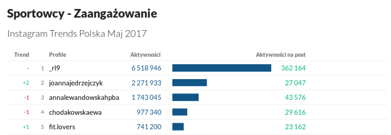 Sportowcy zaangażowanie maj 2017