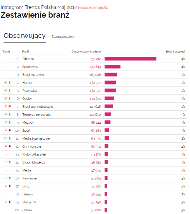 Zestawienie branż maj 2017 instagram