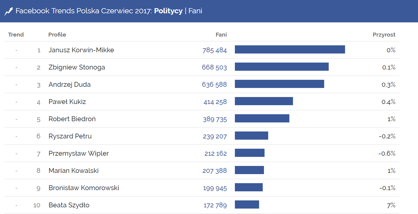 Najpopularniejsi politycy na Facebooku - Facebook Trends czerwiec 2017.png