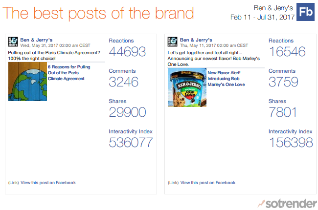 Ben & Jerry's US Facebook Page Top Posts