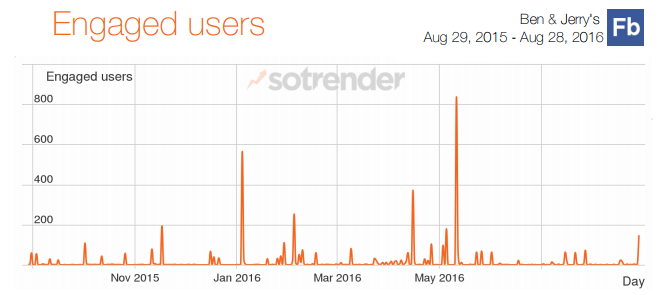 Ben & Jerry's Facebook Engaged Users