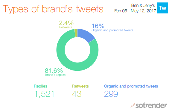 Ben & Jerry's Twitter Types of Tweets